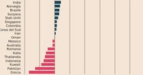 Quali sono le nazioni che hanno più aumentato gli investimenti nelle armi? Il caso Italia