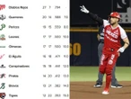 Así van los Standings de la Liga Mexicana de Beisbol (28 de mayo)