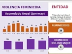 Guerrero consolida un modelo estatal eficaz contra la violencia de género