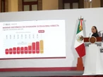 Celebra Sheinbaum inversión extranjera; 'ni los aranceles pudieron con la economía'