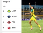 Así van los Grupos de las eliminatorias de Concacaf