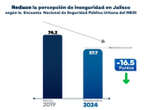 Baja la percepción de inseguridad en Jalisco: el nivel más bajo del sexenio, según el INEGI