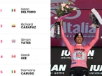 Así va la Clasificación del Giro de Italia (etapa 19)