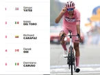 Así va la Clasificación del Giro de Italia (etapa 20)