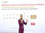 Reducción de la pobreza es una hazaña de la 4T: Sheinbaum