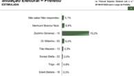 Paraná Pesquisas: Zezinho Gimenez (MDB) lidera corrida para a Prefeitura de Sertãozinho com 75,2%