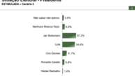 Com 37,3%, Bolsonaro supera Lula na disputa presidencial de 2026, aponta Paraná Pesquisas