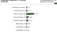 Paraná Pesquisas: Vinicius Camarinha (PSDB) lidera as intenções de votos em Marília com 51,1%