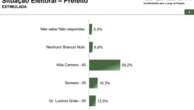 Paraná Pesquisas: Átila Câmara (PSB) lidera em Maranguape com 59,2% das intenções de voto