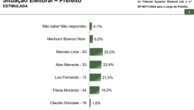 Paraná Pesquisas: Marcelo Lima (Podemos) lidera intenções de votos em São Bernardo do Campo com 25%