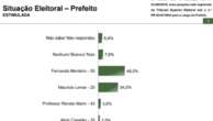 Paraná Pesquisas: Fernanda Monteiro (PSD) lidera em Guaratuba com 46% de intenções de voto