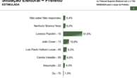 Paraná Pesquisas: Lorenzo Pazolini, do Republicanos, lidera corrida eleitoral em Vitória (ES) com 51,6%