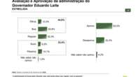 Paraná Pesquisas: Eduardo Leite tem aprovação de 63,5% dos gaúchos