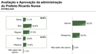 Gestão Nunes é aprovada por 62,2% dos paulistanos e reprovada por 34,3%, aponta Paraná Pesquisas