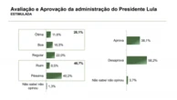 Paraná Pesquisas: Governo Lula é desaprovado por 58,2% em São Paulo