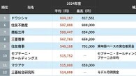 30歳平均月収が高い会社ランキング！5位はドウシシャ､4位は博報堂DYHD､ではトップ3は？ | ライフ | 東洋経済オンライン