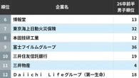 男子･女子学生が投票した｢就活生に人気が高い会社｣ランキング　約2万人の回答で判明！属性別で変わる人気企業の実態 | キャリア・教育 | 東洋経済オンライン