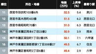 【2026年版】地価が高い｢兵庫県の住宅地｣ランキングTOP300地点 4位が岡本､2位が阪急御影､1位は地価断トツのセレブ街 | ライフ | 東洋経済オンライン