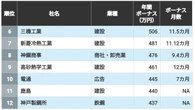 ｢ボーナス年額｣ランキングTOP100社　1位は驚異の27.7カ月で1000万円超！　3位は住友商事､1位･2位は…？ | キャリア・教育 | 東洋経済オンライン