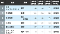 2年連続で｢採用数が拡大｣した"年収の高い企業"TOP100社　1位は20人増やした平均年収1486万円の"専門商社" | キャリア・教育 | 東洋経済オンライン
