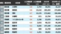 2020→2025年｢人口増加率ランキング｣…3位は千葉県流山市､2位は東京都台東区､では1位は？ | ライフ | 東洋経済オンライン