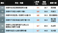 【2026年版】｢京都府の住宅地｣地価上昇率ランキングTOP300 3位は桂川､2位が東山､では13.7％UPで首位に輝いたのは？ | ライフ | 東洋経済オンライン