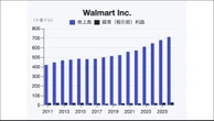 アメリカ最大の小売企業｢ウォルマート｣の変貌…AI買い物エージェント｢Sparky｣が浸透､利益の3分の1は小売以外 | 政治・経済・投資 | 東洋経済オンライン