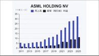 オランダ半導体ASML決算が示した｢工場を増やさず供給を倍にする｣4つのレバー／"需要が供給を上回る状態が続く" | 政治・経済・投資 | 東洋経済オンライン