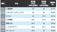 ｢初任給｣が"高い"企業ランキングTOP319社　ソニーグループは26位､三菱商事は8位――1位はどこか？ | キャリア・教育 | 東洋経済オンライン