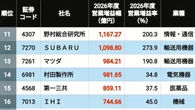 増益幅"1000億円超"は12社､2026年度に大幅営業増益を計画している3月期企業｢増益率｣＋｢増益幅｣ランキングTOP601社 | 政治・経済・投資 | 東洋経済オンライン