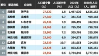 2020→2025年｢人口減少数が大きい自治体｣ランキング…5位は広島市､4位は新潟市､ではトップ3は？ | ライフ | 東洋経済オンライン