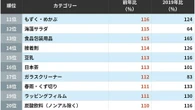 ナフサ不足や節約志向の影響だけではない…2026年上半期｢売れた｣｢売れなくなった｣商品ランキングの意外な結果 | ライフ | 東洋経済オンライン