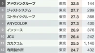 M&Aキャピタルパートナーズ､カカクコム…東京･大阪の｢利益率が高い中堅企業ランキング｣TOP50 | ビジネス | 東洋経済オンライン