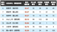 ｢住みよさランキング2026｣中部編トップ100！　3位は石川県野々市市､2位は福井市､1位は連続首位の… | ライフ | 東洋経済オンライン