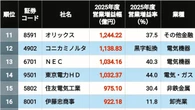 増益率"1000％超"は14社､2025年度に大幅営業増益を達成した3月期企業｢増益率｣＋｢増益幅｣ランキングTOP601社 | 政治・経済・投資 | 東洋経済オンライン