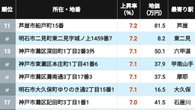 【2026年版】｢兵庫県の住宅地｣地価上昇率ランキングTOP302地点 2位タイは阪急御影＆大久保､1位に輝いた意外な地点は？ | ライフ | 東洋経済オンライン