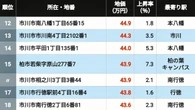 【2026年版】地価が高い｢千葉県の住宅地｣ランキングTOP300 3位は本八幡､2位が津田沼､では1位になった地点は？ | ライフ | 東洋経済オンライン