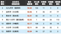 ｢住みよさランキング2026｣九州･沖縄編トップ50！　3位は福岡県福岡市､2位は熊本県合志市､1位は連続首位の… | ライフ | 東洋経済オンライン