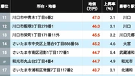 【2026年版】地価が高い｢埼玉県の住宅地｣ランキングTOP302地点 3位は川口､2位が大宮､首位は唯一の"坪単価400万円台" | ライフ | 東洋経済オンライン