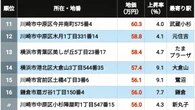 【2026年版】地価が高い｢神奈川県の住宅地｣ランキングTOP502 平沼橋が9位､溝の口は4位､では1位に輝いた地点は？ | ライフ | 東洋経済オンライン