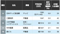 3割が消える時代なのに…新卒3年後｢離職率3％以下｣で年収も高い企業トップ50　｢働き続けたくなる環境｣の見抜き方 | キャリア・教育 | 東洋経済オンライン