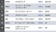 【米国株増収率ランキング】エヌビディアを超える高成長企業は？　AI軸に次世代テクノロジーを担うスター候補が続々 | 政治・経済・投資 | 東洋経済オンライン