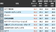 ｢社員のキャリア形成に熱心な会社｣トップ300　3位は住友生命保険で2位はNTT西日本…では1位は？ | ビジネス | 東洋経済オンライン