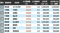 2020→2025年｢人口増加数が大きい自治体｣ランキング…　5位は神奈川県川崎市､4位は茨城県つくば市､ではトップ3は？ | ライフ | 東洋経済オンライン