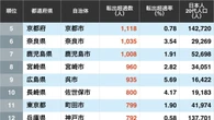 日本人20代の｢転出超過数｣が多い自治体ランキング…3位は神奈川県横須賀市､2位は福岡県北九州市､では1位は？ | ライフ | 東洋経済オンライン