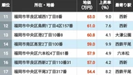 【2026年版】地価が高い｢福岡県の住宅地｣ランキングTOP305地点 3位は薬院大通､2位が天神､では1位だったのはどの地点？ | ライフ | 東洋経済オンライン