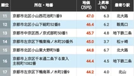 【2026年版】地価が高い｢京都府の住宅地｣ランキングTOP301地点 4位は祇園四条､2位が今出川､では1位になったのは？ | ライフ | 東洋経済オンライン