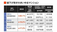 1年で2割値下げも ｢中古マンション市場｣の異変…高値販売に顧客がそっぽ､｢転売ヤー｣の誤算も | ビジネス | 東洋経済オンライン