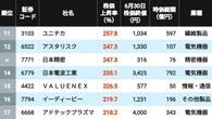 株価2倍超は52銘柄､1位は驚きの9.7倍上昇！ 2026年上半期に株価が上昇＆下落した｢中小型株｣ランキング201社＋202社 | 政治・経済・投資 | 東洋経済オンライン