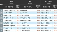 中国ではミッキーマウス超えも…！ 海外で認知度が高いマンガ･アニメ･ゲームなどのIPランキング | ライフ | 東洋経済オンライン
